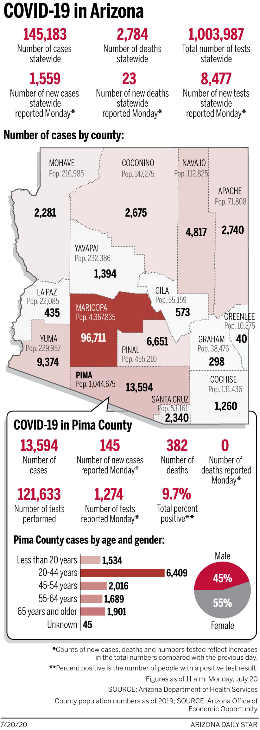 Coronavirus cases in Arizona, mapped by county: July 20